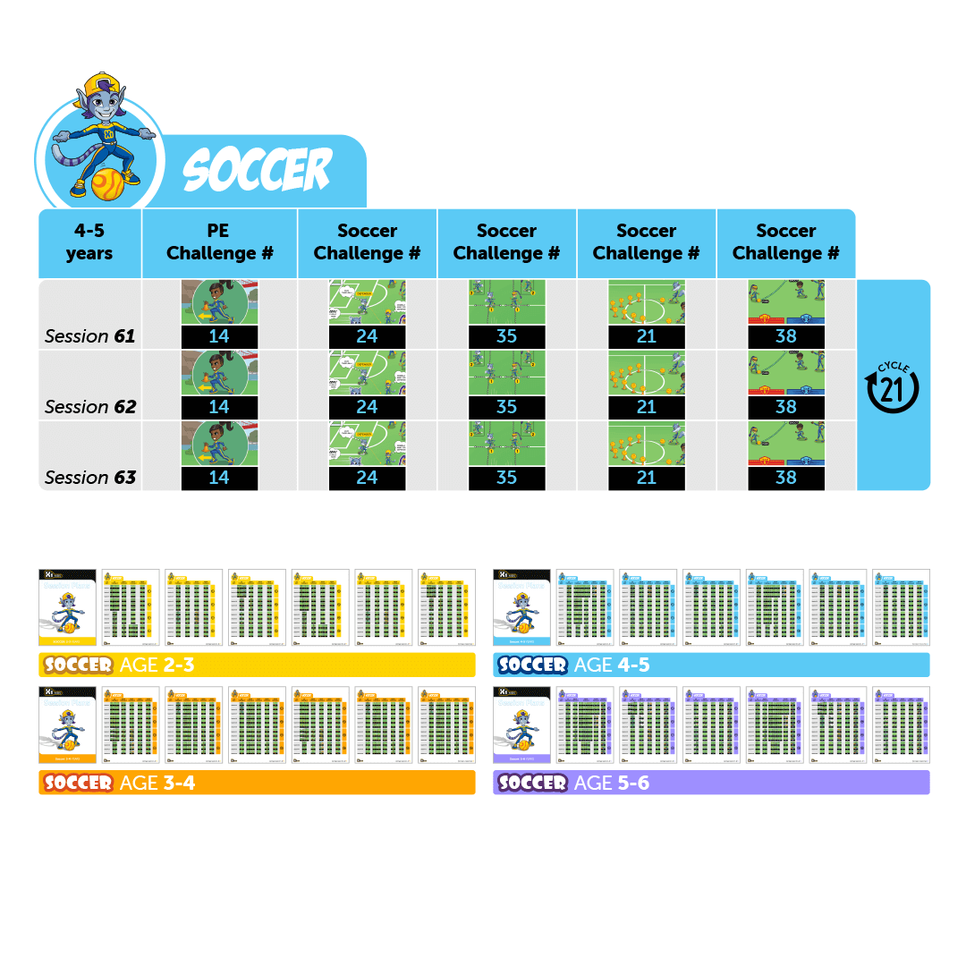 Example X1 Kids session plan: a 3-session cycle for ages 4–5, with one P.E. and four Soccer challenges per session, and the full age-banded curriculum library underneath.